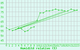 Courbe de l'humidit relative pour Santo Pietro Di Tenda (2B)