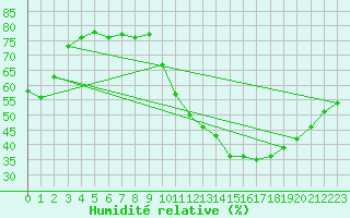 Courbe de l'humidit relative pour Millau - Soulobres (12)