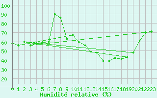 Courbe de l'humidit relative pour Lons-le-Saunier (39)