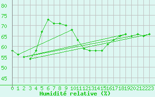 Courbe de l'humidit relative pour Gourdon (46)