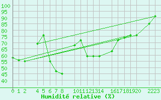 Courbe de l'humidit relative pour Per repuloter