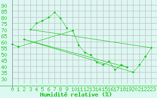 Courbe de l'humidit relative pour Bourges (18)