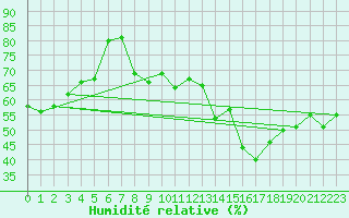 Courbe de l'humidit relative pour Cavalaire-sur-Mer (83)