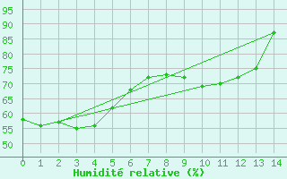 Courbe de l'humidit relative pour Christchurch Aerodrome Aws