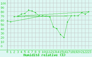 Courbe de l'humidit relative pour Solenzara - Base arienne (2B)