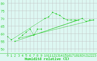 Courbe de l'humidit relative pour Vinjeora Ii