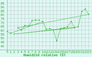 Courbe de l'humidit relative pour Cap Bar (66)
