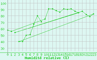Courbe de l'humidit relative pour Pomrols (34)