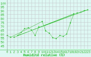 Courbe de l'humidit relative pour Pasvik