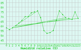 Courbe de l'humidit relative pour Cabestany (66)