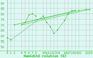 Courbe de l'humidit relative pour guilas