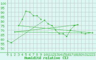 Courbe de l'humidit relative pour Beitem (Be)