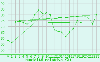 Courbe de l'humidit relative pour Cabestany (66)