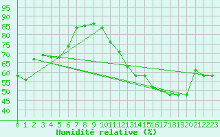 Courbe de l'humidit relative pour Torino / Bric Della Croce