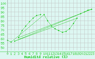 Courbe de l'humidit relative pour Aizenay (85)