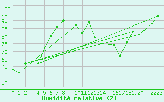 Courbe de l'humidit relative pour Tarifa