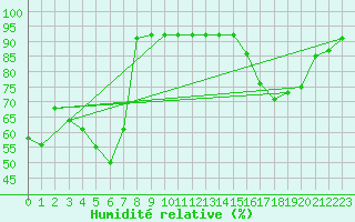 Courbe de l'humidit relative pour Troyes (10)