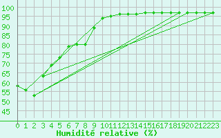 Courbe de l'humidit relative pour Villefontaine (38)