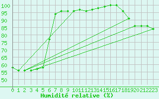 Courbe de l'humidit relative pour Norderney