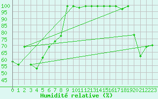 Courbe de l'humidit relative pour Simplon-Dorf