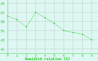 Courbe de l'humidit relative pour Tagdalen