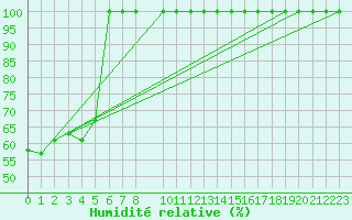Courbe de l'humidit relative pour Ineu Mountain