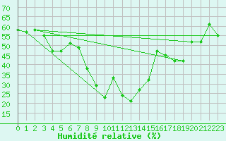 Courbe de l'humidit relative pour Valbella
