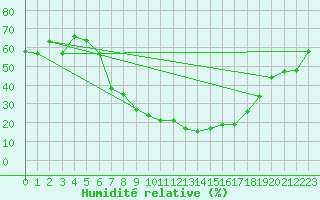 Courbe de l'humidit relative pour Mallersdorf-Pfaffenb