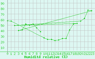 Courbe de l'humidit relative pour La Molina
