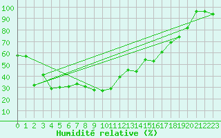 Courbe de l'humidit relative pour Pian Rosa (It)