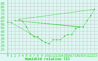 Courbe de l'humidit relative pour Strbske Pleso