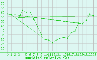 Courbe de l'humidit relative pour Chur-Ems