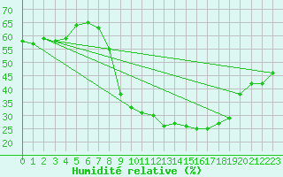 Courbe de l'humidit relative pour Jaca
