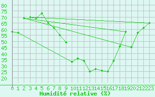 Courbe de l'humidit relative pour Jendouba