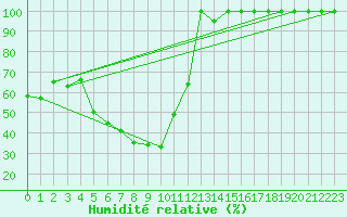 Courbe de l'humidit relative pour Monte Scuro