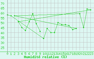 Courbe de l'humidit relative pour Cap Cpet (83)