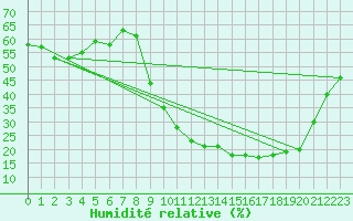 Courbe de l'humidit relative pour Le Mesnil-Esnard (76)