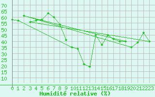Courbe de l'humidit relative pour Hyres (83)
