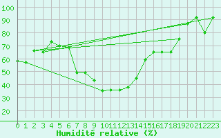 Courbe de l'humidit relative pour Puerto de San Isidro
