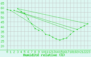 Courbe de l'humidit relative pour Sandomierz