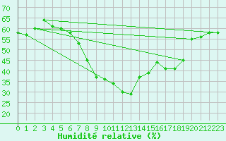 Courbe de l'humidit relative pour Cardinham