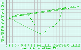 Courbe de l'humidit relative pour Blatten
