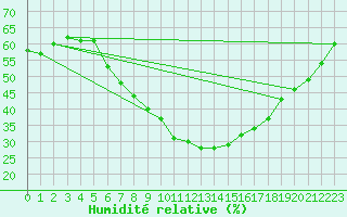 Courbe de l'humidit relative pour Kilsbergen-Suttarboda