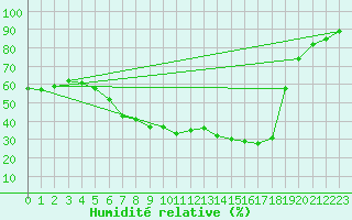 Courbe de l'humidit relative pour Bjornholt
