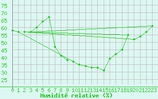 Courbe de l'humidit relative pour Lichtenhain-Mittelndorf