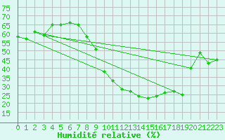 Courbe de l'humidit relative pour Madridejos
