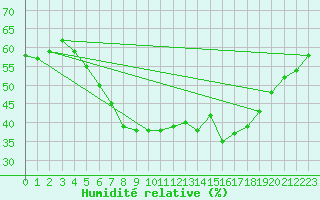 Courbe de l'humidit relative pour Tryvasshogda Ii