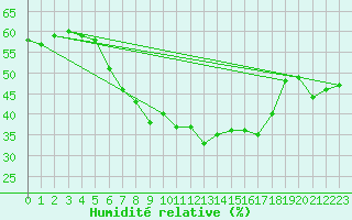 Courbe de l'humidit relative pour Carlsfeld