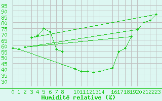 Courbe de l'humidit relative pour Stuttgart-Echterdingen