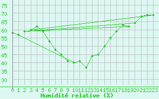 Courbe de l'humidit relative pour Virolahti Koivuniemi